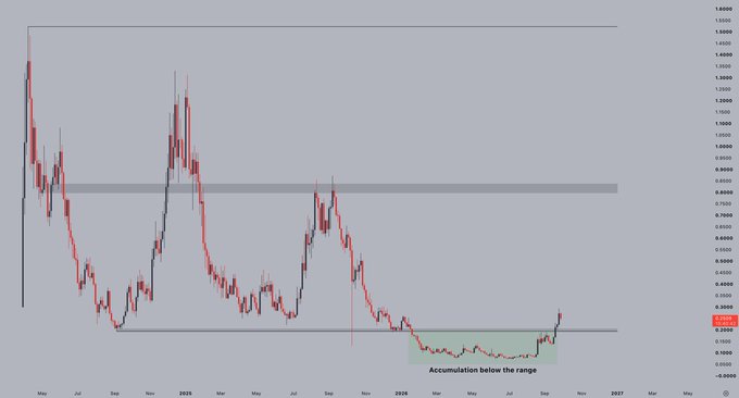 A candlestick chart showing ENA price action from May 2024 through early 2026, highlighting an "Accumulation below the range" zone around the $0.22-$0.32 level following a prolonged downtrend from highs near $1.50, visually illustrating the 25% bounce referenced in the caption.