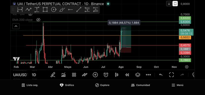 A cryptocurrency price chart from Binance showing the UAI/TetherUS Perpetual Contract on a 1D timeframe, displaying candlesticks from February to November with a notable 48.57% price movement highlighted.