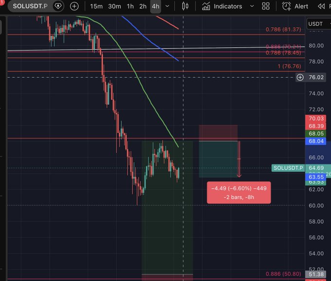 The image features a black background with a green line representing a downward trend. The green line slopes upwards, indicating a negative slope or decline. It appears that there has been a dip in the market since the last trading day's chart update, but it is not clear whether this represents a complete downward swing or just a temporary decrease. There are several indicators on the screen showing the current state of the market and potential directions for future trades.