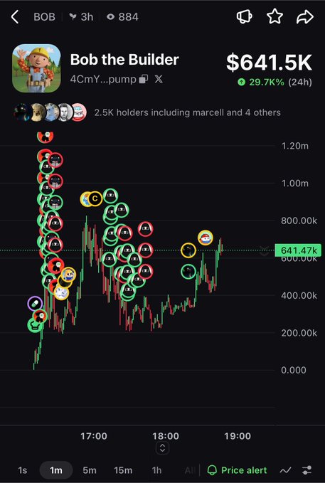 A cryptocurrency or token chart on a trading app shows 'Bob the Builder' ($BOB) up 29.7% in 24 hours at $641.47K market cap, with numerous flagged wallet transactions visible on the price chart.