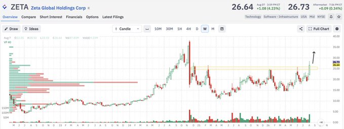 The image shows a weekly candlestick chart for $ZETA (Zeta Global Holdings Corp) trading at $26.64 (+1.08, +4.23%) with an after-hours price of $26.73 (+0.09, +0.34%), featuring a yellow-highlighted horizontal zone around the $25 area to emphasize the strong weekly close above that resistance level. The chart visually supports the post's bullish narrative by showing a large green weekly candle breaking above the marked $25 zone with notable volume, matching the "gorgeous weekly candle close" and "bananas volume" described.