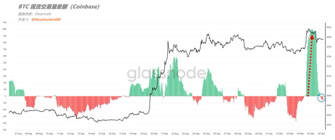 A Bitcoin (BTC) candlestick price chart from Coinbase overlaid with green and red vertical bars representing Coinbase spot volume deviation (SVD) on an intraday timeframe, with a dashed red circle highlighting a recent sharp price spike and matching volume spike on the right side of the chart, and Chinese text in the upper left reading "BTC 现货交易量差異 (Coinbase)" along with the Twitter handle @Morphychens888 and glostenode watermark.