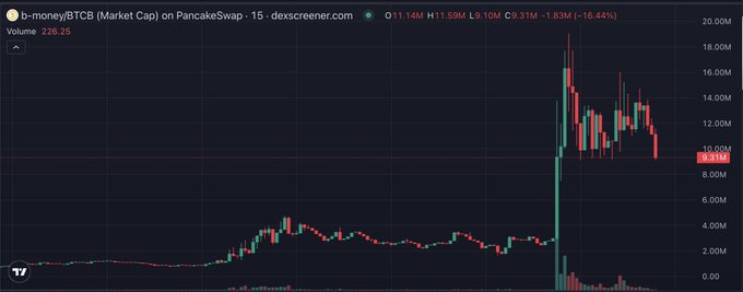 A candlestick chart from dexscreener.com showing b-money/BTCB (Market Cap) on PancakeSwap, displaying a price of 11.59M with a significant recent spike and decline.