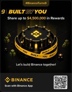 Binance promotional graphic for #BinanceTurns9 'Built By You' campaign, offering up to $4,500,000 in rewards, featuring a gold Binance logo display and QR code.