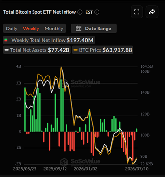 The image is a SoSoValue chart showing "Total Bitcoin Spot ETF Net Inflow" in weekly mode, displaying a Weekly Total Net Inflow of $197.40M, Total Net Assets of $77.42B, and a BTC Price of $63,917.88, with green and red bars tracking weekly inflows/outflows alongside BTC price movements from May 2025 to July 2026.

The chart visually supports the post's BTC figure of $197.40M in inflows, illustrating the recent weekly net positive flow for U.S. Spot Bitcoin ETFs.