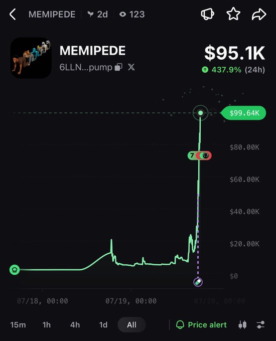 Trading chart for the MEMEPEDE token showing a massive spike to $99.64K with a current value of $95.1K, representing a 437.9% gain over 24 hours, contract address 6LLN...pump.