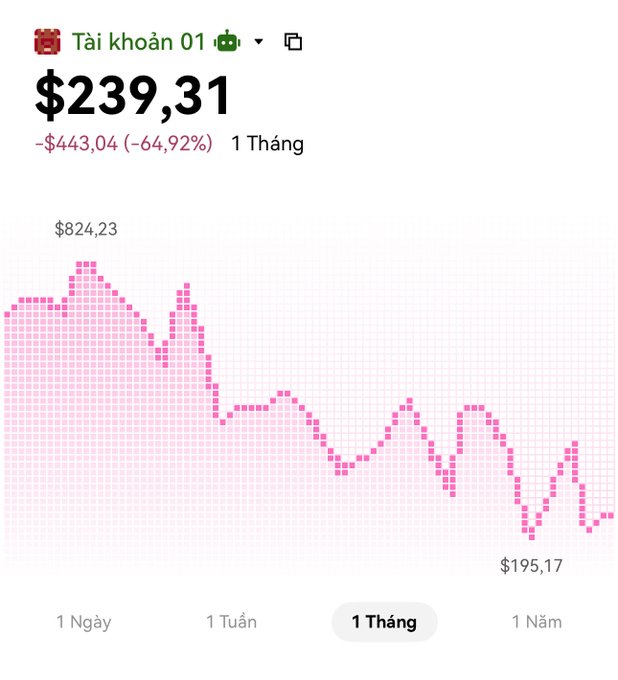 A mobile portfolio screenshot showing account 'Tài khoản 01' with a value of $239.31, down $443.04 (-64.92%) over 1 month, with a pink chart illustrating a decline from $824.23 to $195.17.