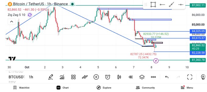 A cryptocurrency trading chart showing Bitcoin/TetherUS (BTCUSDT) on Binance with a 1-hour timeframe, displaying a price of 82,860.52 (-0.55%) with various technical analysis indicators and trend lines.