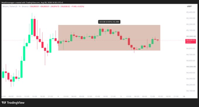 A TradingView candlestick chart of Bitcoin (BTC/USDT) on Binance shows the price consolidating tightly between approximately $64,859 and $65,286, with the current price at $64,938.52, illustrating the sideways range-bound action referenced in the post ahead of the weekly close.