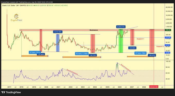 A long-term TradingView weekly candlestick chart for Zcash (ZEC/USD) created by CryptoPatel on Aug 28, 2026, showing technical analysis with marked resistance, support levels, and historical drawdowns.