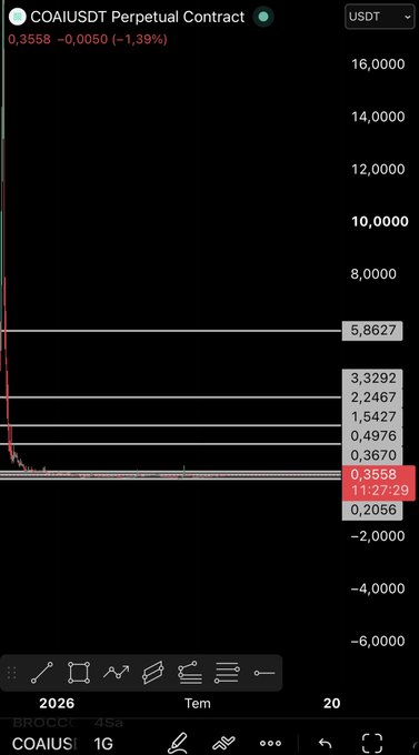 A crypto trading chart displays the COAI/USDT Perpetual Contract currently trading at $0.3558, showing a decline of -1.39% (-$0.0050). Several horizontal support/resistance levels are marked at prices including $5.8627, $3.3292, $2.2467, $1.5427, $0.4976, $0.3670, $0.2056, and $11.27-29, indicating key technical levels for potential setups.