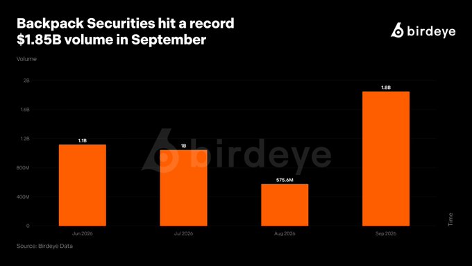 A Birdeye chart titled 'Backpack Securities hit a record $1.85B volume in September' showing monthly volume bars: Jun 2026 (1.1B), Jul 2026 (1B), Aug 2026 (575.6M), and Sep 2026 (1.8B), with source noted as Birdeye Data.