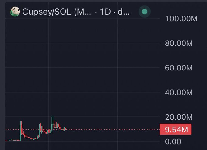 A cryptocurrency chart showing the Cupsey/SOL trading pair on a 1D timeframe, with current value at 9.54M and price action ranging up to around 20M.
