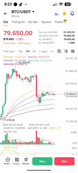A Binance mobile app screenshot showing the BTC/USDT trading pair at $79,650.00, down 1.56%, with a candlestick chart and EMAs displayed.