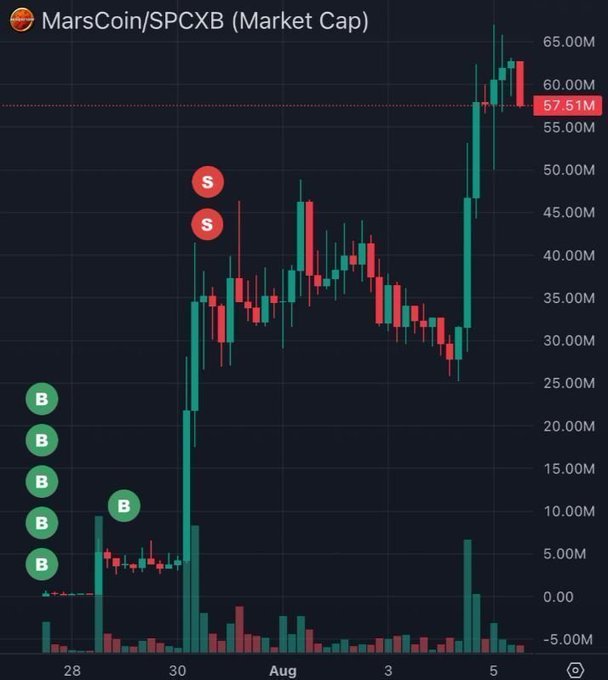 A candlestick chart of MarsCoin/SPCXB market cap showing a dramatic rise from around $5M to $57.51M, with buy (B) markers clustered near the bottom and sell (S) markers near the top — illustrating the trade the post refers to, where the trader sniped $MARS early and rode it from ~$5M to ~$57M in market cap to turn $800 into $1,000,000.