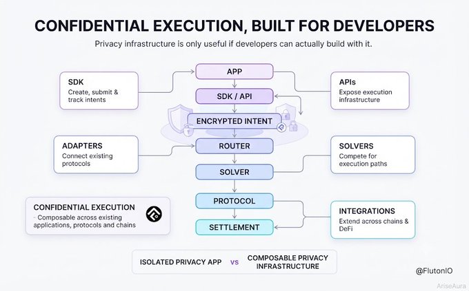 A flowchart titled 'CONFIDENTIAL EXECUTION, BUILT FOR DEVELOPERS' by FlutoniO/AriseAura illustrating a privacy infrastructure system connecting SDKs, APIs, Adapters, and Solvers.