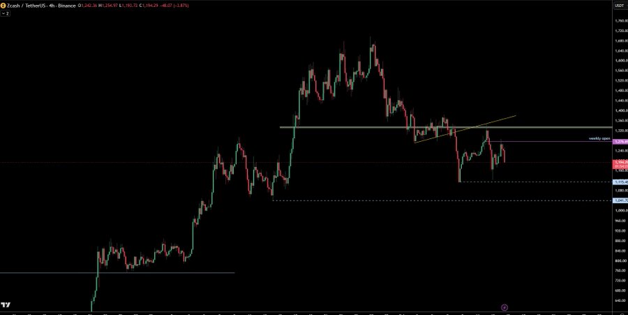 A TradingView 4-hour candlestick chart of ZEC/USDT on Binance displays a weekly open annotation near the $1,380 level, illustrating a clear rejection at that price point before price retraced lower toward the $1,130 region.