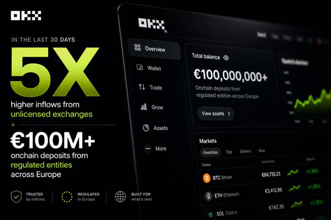 An OKX cryptocurrency exchange advertisement boasting '5X higher inflows from unlicensed exchanges' in the last 30 days and '€100M+ onchain deposits from regulated entities across Europe,' featuring a dashboard showing prices for BTC, ETH, and SOL.