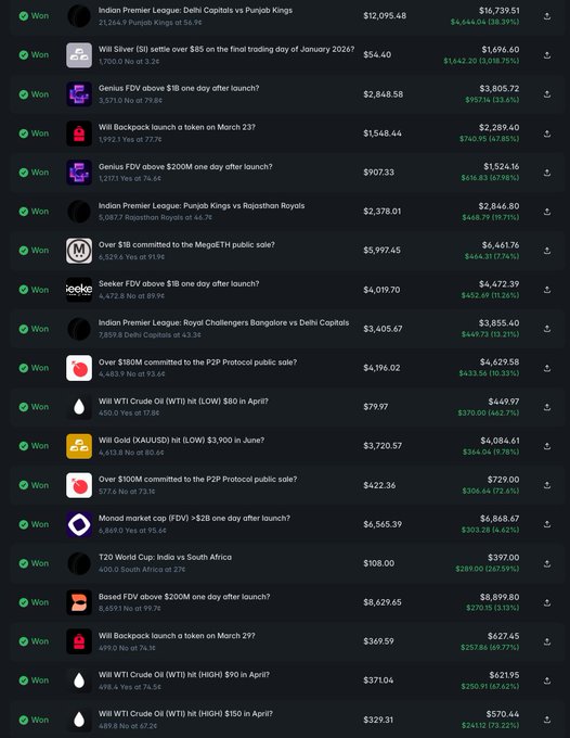 A screenshot of a prediction market results page showing numerous 'Won' bets on various outcomes, including Indian Premier League cricket matches, token launches (Genius FDV, Will Backpack, Monad), and commodity predictions (Will WTI Crude Oil prices), with profit/loss amounts displayed.