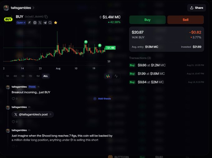 A cryptocurrency trading interface for the 'BUY' token (0x0e87...8b9412) showing a $1.4M market cap and a 42.38% increase, with a price of $20.87.