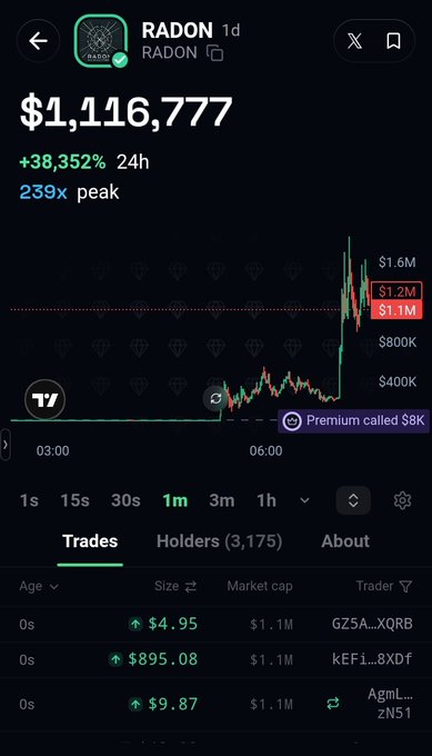 A mobile cryptocurrency trading interface displaying the token 'RADON' with a price of $1,116,777, a 24-hour change of +38,352%, and a 239x peak. The screen shows a price chart, tabs for Trades/Holders/About, and recent trades including entries by GZSA_XQRB, kEFi...8XDf, and AgmL...zN5T.
