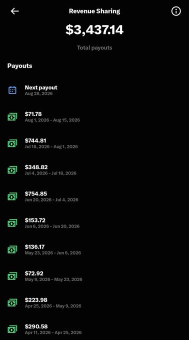 A Revenue Sharing app displays $3,437.14 in total payouts with payment history ranging from $71.78 to $754.85 per cycle, with the next payout scheduled for August 20, 2026. The user's caption expresses disappointment that despite working harder, their current cycle only paid $31, compared to past passive payouts of around $700 per cycle.