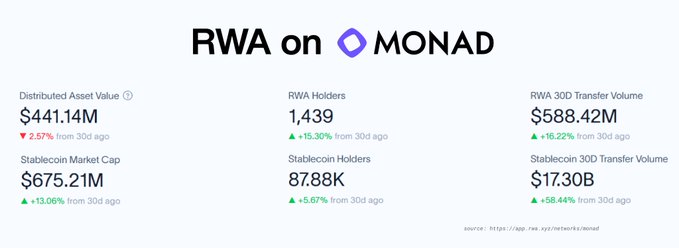 The image displays a dashboard titled "RWA on MONAD" showing key metrics including $441.14M Distributed Asset Value (up 2.57% from 30 days ago), 1,439 RWA Holders (up 15.30%), and $588.42M RWA 30D Transfer Volume (up 16.22%), alongside Stablecoin figures of $675.21M market cap and 87.88K holders, illustrating the continued growth of real-world assets on the Monad platform as referenced in the post.