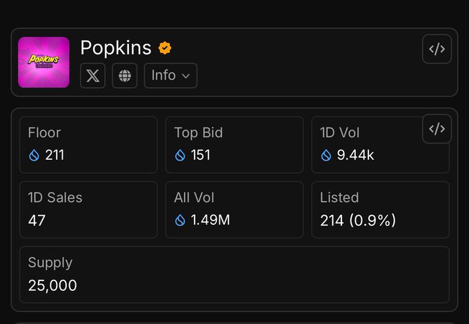 A dark-themed dashboard showing 'Popkins' NFT collection stats: Floor 211 SUI, Top Bid 151, 1D Sales 47, Supply 25,000.