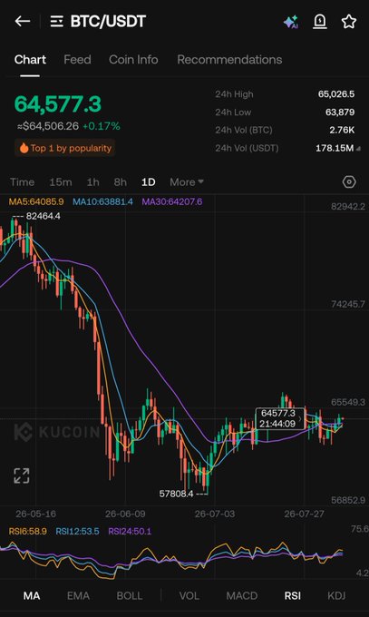 A mobile screenshot of the KuCoin trading app showing the BTC/USDT chart at a price of 64,577.3, with candlestick data and technical indicators like MA, EMA, and RSI.