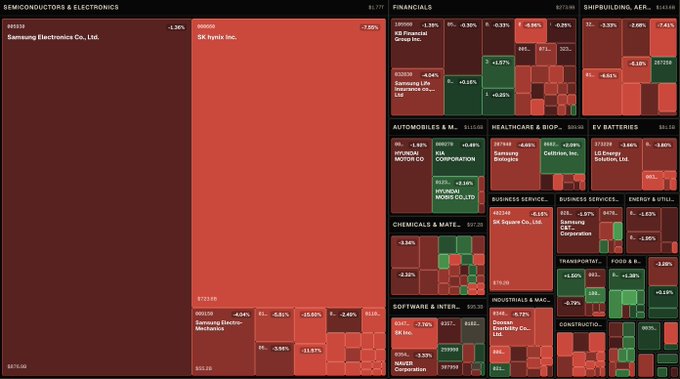 A financial heatmap shows widespread market declines across Semiconductors, Financials, and Shipbuilding, with major losers including Samsung Electronics (-4.26%), SK Hynix (-7.55%), and Samsung Life Insurance (-5.54%) dominating the screen in red. The visualization reflects the post's grim sentiment about relentless market drop
