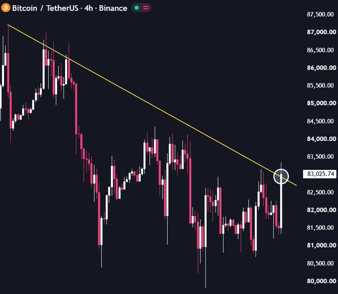 A dark Binance candlestick chart labeled “Bitcoin / TetherUS · 4h · Binance” shows BTCUSDT around 83,025.74, with a yellow descending trendline and a white circle marking a recent area.