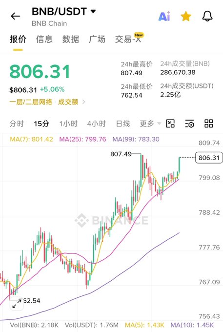 A mobile screenshot of a cryptocurrency trading chart for "BNB/USDT" on the BNB Chain, showing a current price of $806.31 (+5.06%) with candlestick data and moving averages.