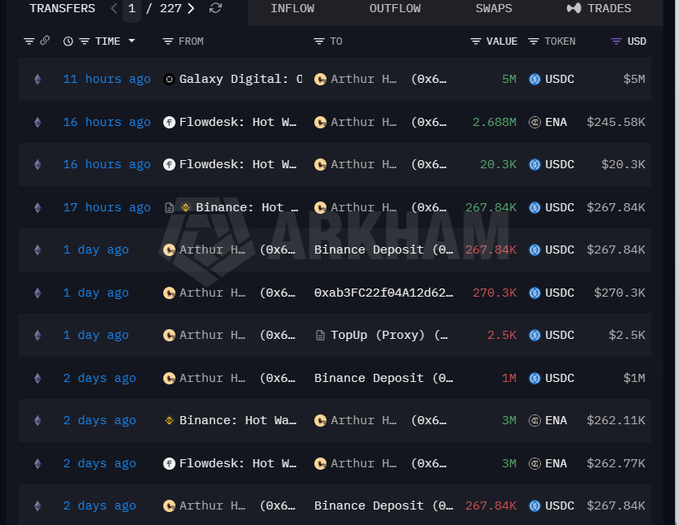 Screenshot of a crypto transaction tracker showing inflows to address starting with '0x6...' (Arthur Hayes), including 267.84K USDC from Binance, 2.688M ENA, and 5M USDC from Galaxy Digital.