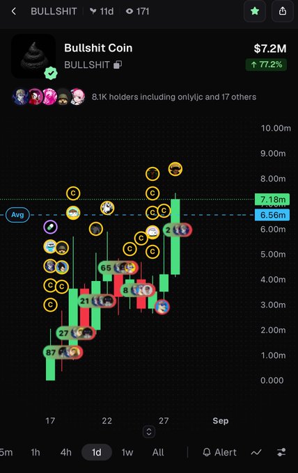 A cryptocurrency trading chart showing "Bullshit Coin (BULLSHIT)" with a market cap of $7.2M, up 77.2%, displayed in a dark-themed app interface.