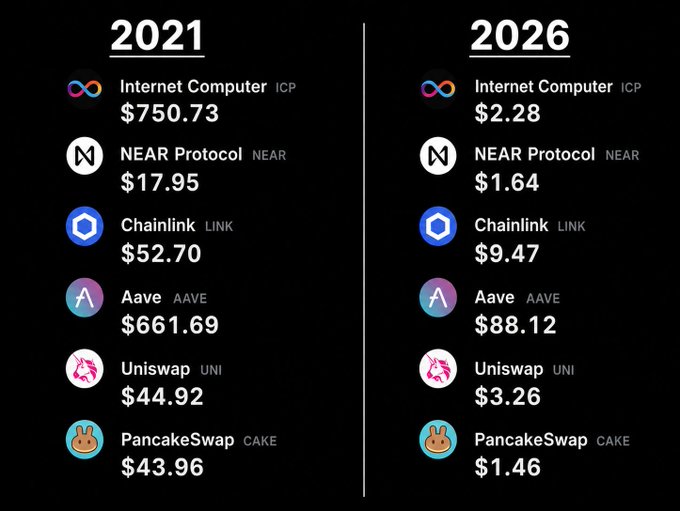 A comparison chart showing cryptocurrency prices from 2021 versus 2026, displaying significant declines: Internet Computer (ICP) from $750.73 to $2.28, NEAR Protocol from $17.95 to $1.64, Chainlink (LINK) from $52.70 to $9.47, Aave from $661.69 to $88.12, Uniswap from $44.92 to $3.26, and PancakeSwap from $43.96 to $1.46.