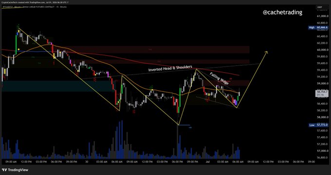 A TradingView candlestick chart of Coinbase BTC/USD shows an "Inverted Head & Shoulders" pattern forming in the upper portion and a "Falling Wedge" pattern in the lower portion, with yellow arrows indicating a potential bounce from the low of 57,773.6 toward the 60,400 resistance zone. The annotation "@cachetrading" appears in the top right, and the chart supports the post's prediction of a small bounce after the recent liquidation sweep.