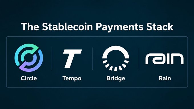 A graphic titled "The Stablecoin Payments Stack" showcases four cryptocurrency logos in a row: Circle, Tempo, Bridge, and Rain.