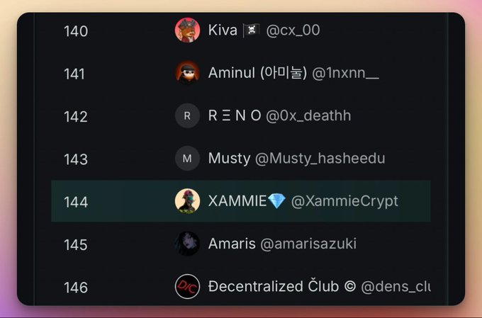 The image shows a Kaito AI leaderboard displaying rankings 140-146, with "XAMMIE @XammieCrypt" highlighted at position 144 alongside their avatar featuring a blue diamond emoji. This visually confirms the poster's claim of being ranked 144 on the $AXIS Epoch 1 leaderboard, surrounded by other users like Kiva (@cx_00) at 140 and Aminul (@1nxnn_) at 141.