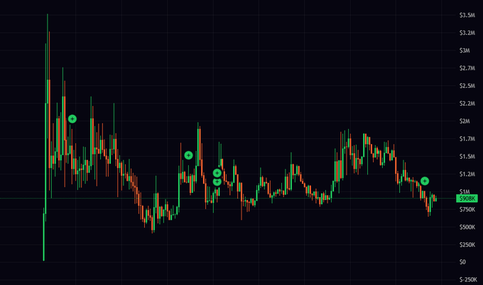 A dark-themed financial candlestick chart shows price movements ranging roughly from -$250K to $3.5M, with several green circle markers highlighting specific points on the graph.