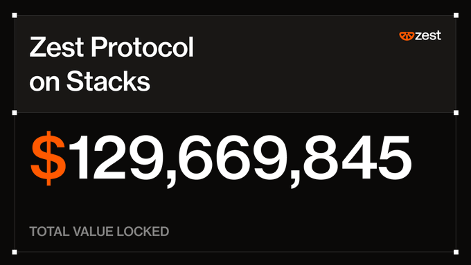 A black card for “Zest Protocol on Stacks” displays a total value locked of $129,669,845, with the Zest logo in the top-right corner. The near-$130M TVL aligns with the accompanying post’s claim that Zest has grown from a $100M peak to almost $130M.