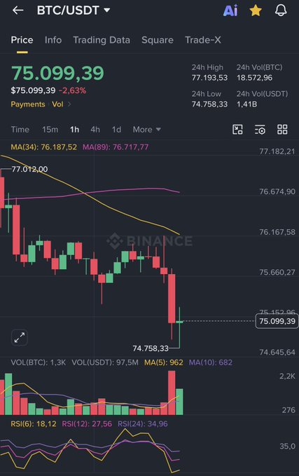 In the image, there's a chart displaying the price movements of Bitcoin over several days. The fluctuations in value are visible through the different colored bars, showing the rise and fall of the cryptocurrency market. The text above the chart states that Bitcoin was just hit by 74.7K overnight, with massive liquidations hitting the market within minutes. This information provides insights into the current state of the Bitcoin currency and its potential impact on other financial markets.