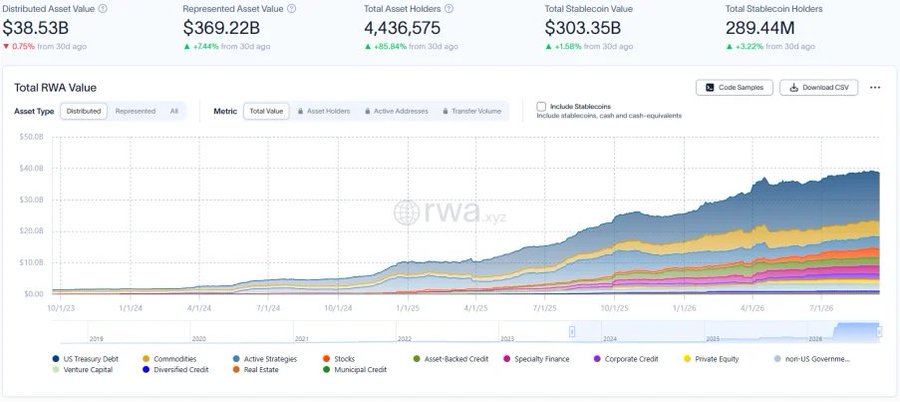 A financial dashboard screenshot from rwa.xyz showing Total RWA Value metrics including Distributed Asset Value of $38.53B, Represented Asset Value of $369.22B, and Total Stablecoin Holders of 289.44M, with a stacked area chart tracking growth from 10/1/23 to 7/1/26.