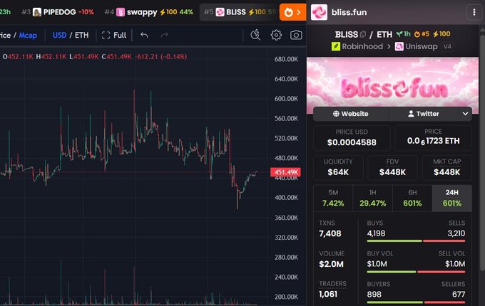 The image shows a DexScreener chart for $BLISS on the BLISS/ETH pair via Uniswap V4, displaying a price of $0.0004588 with a market cap of $448K, 29.47% gain in 1H, and $64K liquidity—corroborating the post's note that the token's market cap is still under $1M following the buyer's accumulation on the dip shown by the recent price recovery on the chart.