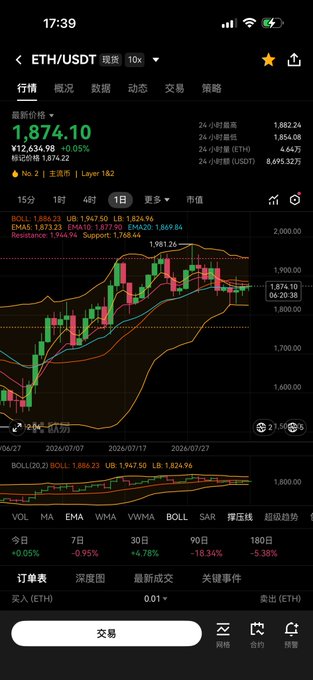 A mobile app screenshot displaying an ETH/USDT trading chart, with the latest price at 1,874.10 and various technical indicators like Bollinger Bands.