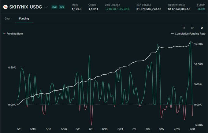 A Hyperliquid funding rate chart for the SKH•YNIK•USDC pair shows the Funding Rate oscillating between -5% and 0.5% alongside a steadily rising Cumulative Funding Rate reaching approximately 15% over the period from 5/3 to 7/31, with a 24-hour volume of $1.58B and open interest of $417.34M—demonstrating the platform's new built-in funding rate history feature.