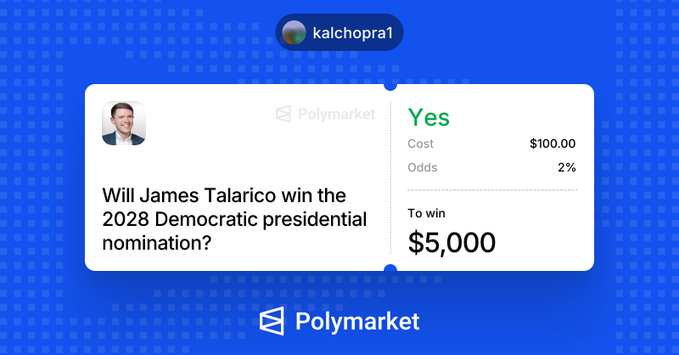 A Polymarket betting interface asks, 'Will James Talarico win the 2028 Democratic presidential nomination?', showing a 'Yes' bet from 'kalchopra1' with a $100.00 cost and $5,000 potential winnings at 2% odds.