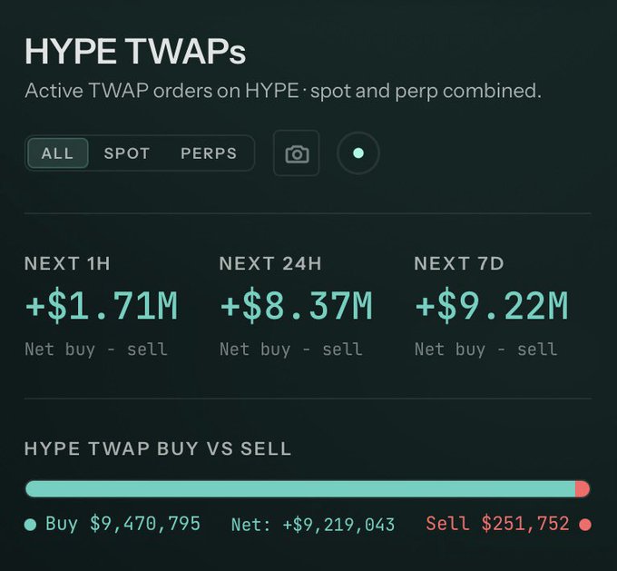 A dark-themed dashboard displays 'HYPE TWAPs' active trading orders, showing net buys of +$1.71M (Next 1H), +$8.37M (Next 24H), and +$9.22M (Next 7D), with a Buy vs Sell bar indicating Buy $9,470,795, Net: +$9,219,043, and Sell $251,752.