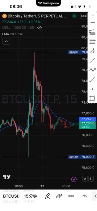 A TradingView app screenshot displaying a Bitcoin (BTCUSDT) price chart, showing the current price at 77,236.8 USD, an EMA 20 close indicator, and various chart drawings and time intervals.