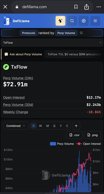 A screenshot of DeFiLlama's mobile page for TxFlow shows its Perp Volume (24h) at $72.91m, Open Interest at $12.17m, Perp Volume (30d) at $2.243b, and a Weekly Change of -18.86%, with a combined chart displaying its recent trading activity. The image supports the post by highlighting TxFlow's growing trading metrics, demonstrating that the protocol is actively moving significant volume in perpetuals rather than being a static or idle platform.