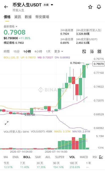 The image shows a cryptocurrency trading chart for "Binance Life USDT" with the current price at 0.7908 and a significant 24-hour increase of 11.95%. The post suggests this uptick isn't enough to create significant FOMO, which is expected to occur if the price reaches 5B or 10B.